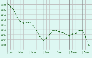 Graphe de la pression atmosphrique prvue pour Yayva