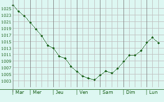 Graphe de la pression atmosphrique prvue pour Ardud