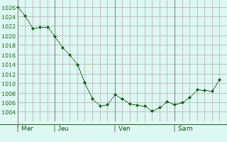 Graphe de la pression atmosphérique prévue pour Sainte-Croix-de-Caderle