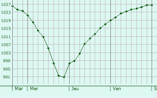 Graphe de la pression atmosphérique prévue pour Billdal