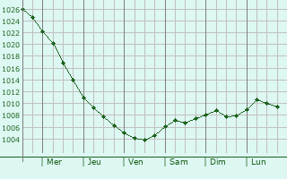 Graphe de la pression atmosphrique prvue pour Segarcea