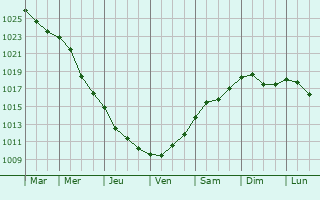 Graphe de la pression atmosphrique prvue pour Mazeikiai