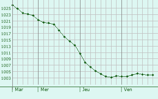 Graphe de la pression atmosphrique prvue pour Kirkby