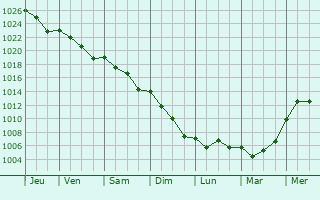 Graphe de la pression atmosphrique prvue pour Iffendic