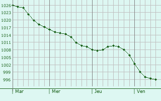 Graphe de la pression atmosphérique prévue pour Yvrench