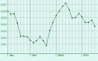 Graphe de la pression atmosphérique prévue pour Saint-Jean-le-Blanc Graphe de la pression atmosphérique prévue pour Saint-Jean-le-Blanc