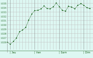 Graphe de la pression atmosphérique prévue pour Bietigheim