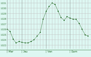 Graphe de la pression atmosphérique prévue pour Saint-Remy-en-Bouzemont-Saint-Genest-et-Isson