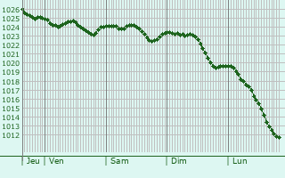 Graphe de la pression atmosphrique prvue pour Kaltenkirchen
