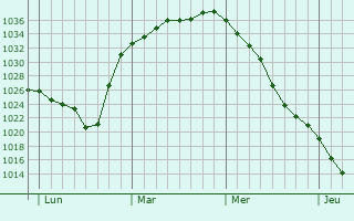 Graphe de la pression atmosphérique prévue pour Moravske Budejovice
