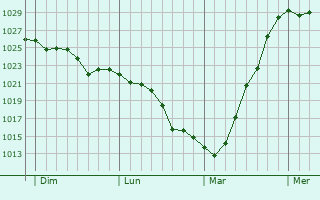 Graphe de la pression atmosphérique prévue pour Romigny