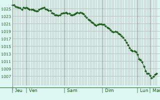 Graphe de la pression atmosphrique prvue pour Hilversum