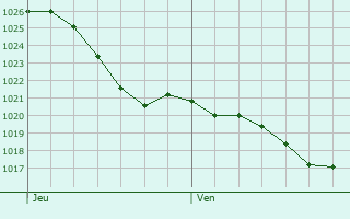Graphe de la pression atmosphrique prvue pour Saint-Aubin-du-Plain