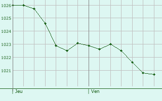 Graphe de la pression atmosphrique prvue pour Vilsberg