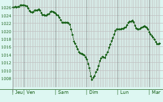 Graphe de la pression atmosphérique prévue pour Darnah