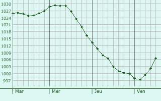 Graphe de la pression atmosphérique prévue pour Kauhava