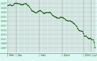 Graphe de la pression atmosphrique prvue pour Saint-Aignan-le-Jaillard