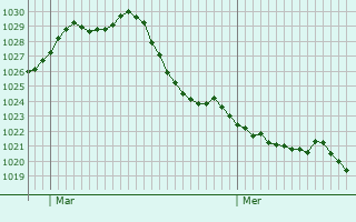 Graphe de la pression atmosphérique prévue pour Stetten