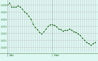 Graphe de la pression atmosphrique prvue pour Stosswihr