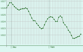 Graphe de la pression atmosphrique prvue pour Babenhausen