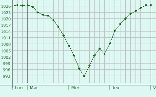 Graphe de la pression atmosphérique prévue pour Ørsta