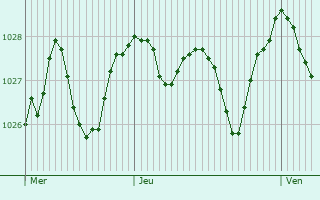 Graphe de la pression atmosphérique prévue pour Dronero
