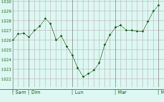 Graphe de la pression atmosphérique prévue pour Borodulikha