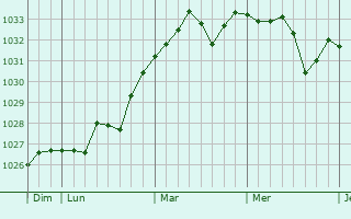 Graphe de la pression atmosphérique prévue pour Doazon