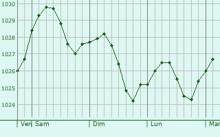 Graphe de la pression atmosphérique prévue pour Vyksa