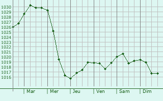 Graphe de la pression atmosphrique prvue pour Lopatinskiy
