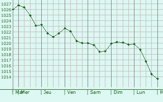 Graphe de la pression atmosphérique prévue pour Bannay