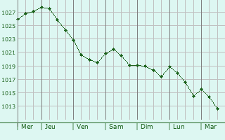 Graphe de la pression atmosphrique prvue pour Loon op Zand