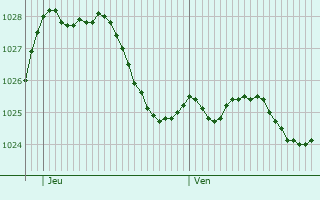 Graphe de la pression atmosphrique prvue pour Nienburg