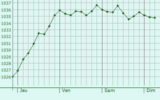 Graphe de la pression atmosphérique prévue pour Étalle