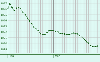 Graphe de la pression atmosphrique prvue pour Vitry-en-Montagne