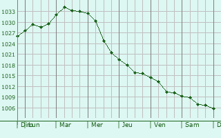 Graphe de la pression atmosphrique prvue pour Ryazhsk