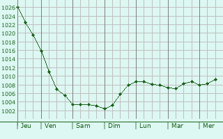 Graphe de la pression atmosphrique prvue pour Vaskelovo