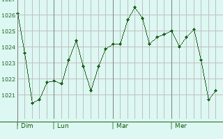 Graphe de la pression atmosphérique prévue pour Moultrie