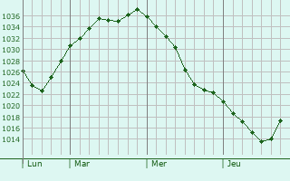 Graphe de la pression atmosphérique prévue pour Miklavz na Dravskem Polju