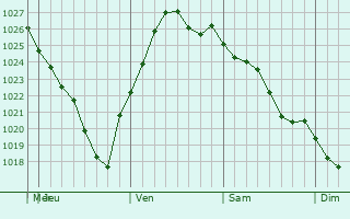 Graphe de la pression atmosphérique prévue pour Kulunda