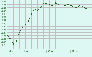 Graphe de la pression atmosphérique prévue pour Nieppe