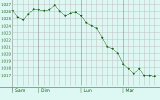 Graphe de la pression atmosphérique prévue pour Santa-Maria-di-Lota Graphe de la pression atmosphérique prévue pour Santa-Maria-di-Lota
