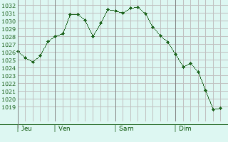 Graphe de la pression atmosphrique prvue pour Mantua