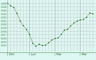 Graphe de la pression atmosphérique prévue pour Wentorf