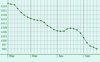 Graphe de la pression atmosphérique prévue pour Sainte-Marie-Cappel