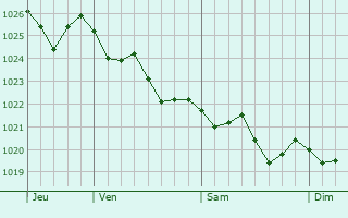 Graphe de la pression atmosphérique prévue pour Terrasini