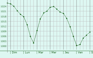 Graphe de la pression atmosphrique prvue pour Kiselvsk