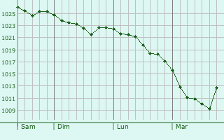 Graphe de la pression atmosphérique prévue pour Schladen