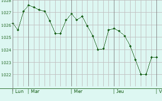 Graphe de la pression atmosphérique prévue pour Duntocher