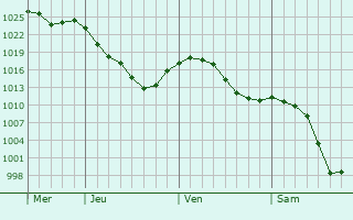 Graphe de la pression atmosphérique prévue pour Brugnens